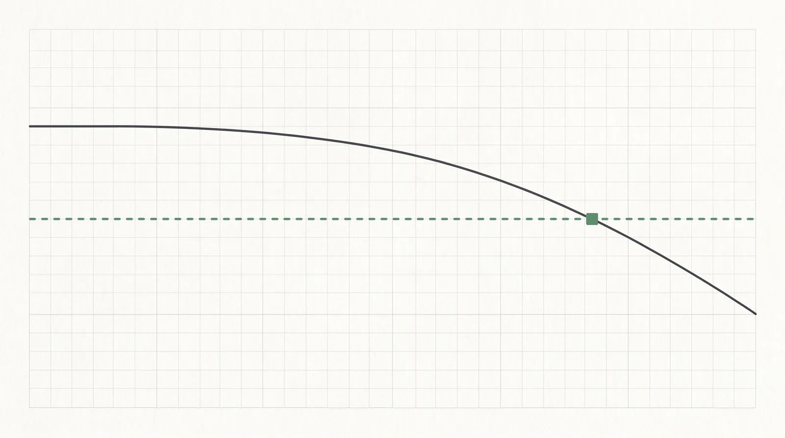 A performance curve runs level, then drifts downward across a dashed green threshold line, marked where it crosses.