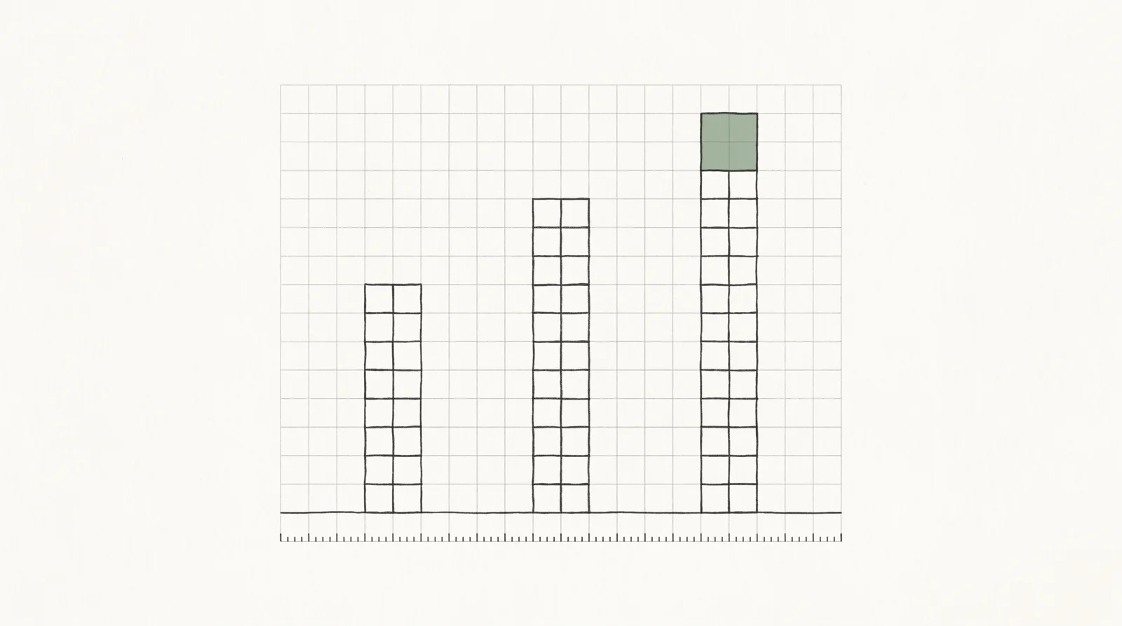 Three hand-drawn columns of stacked squares at different heights on a ruled baseline, the tallest one topped by a single green square.